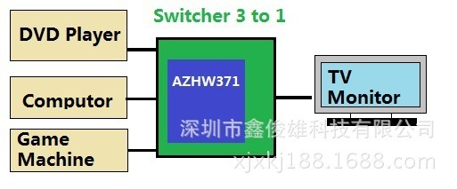 高清視界，一鍵切換 HDMI切換器3進1出在會議與娛樂中的雙重應用